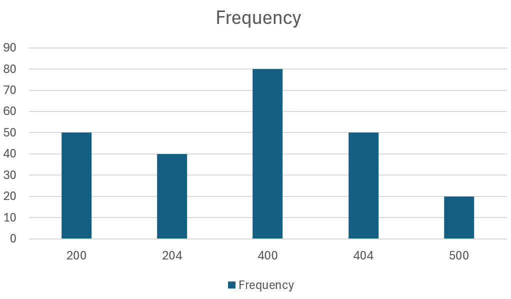 Graph showing HTTP status codes