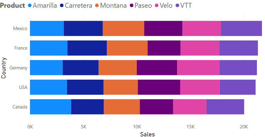 Bar chart of Sale Price by Profit and Product